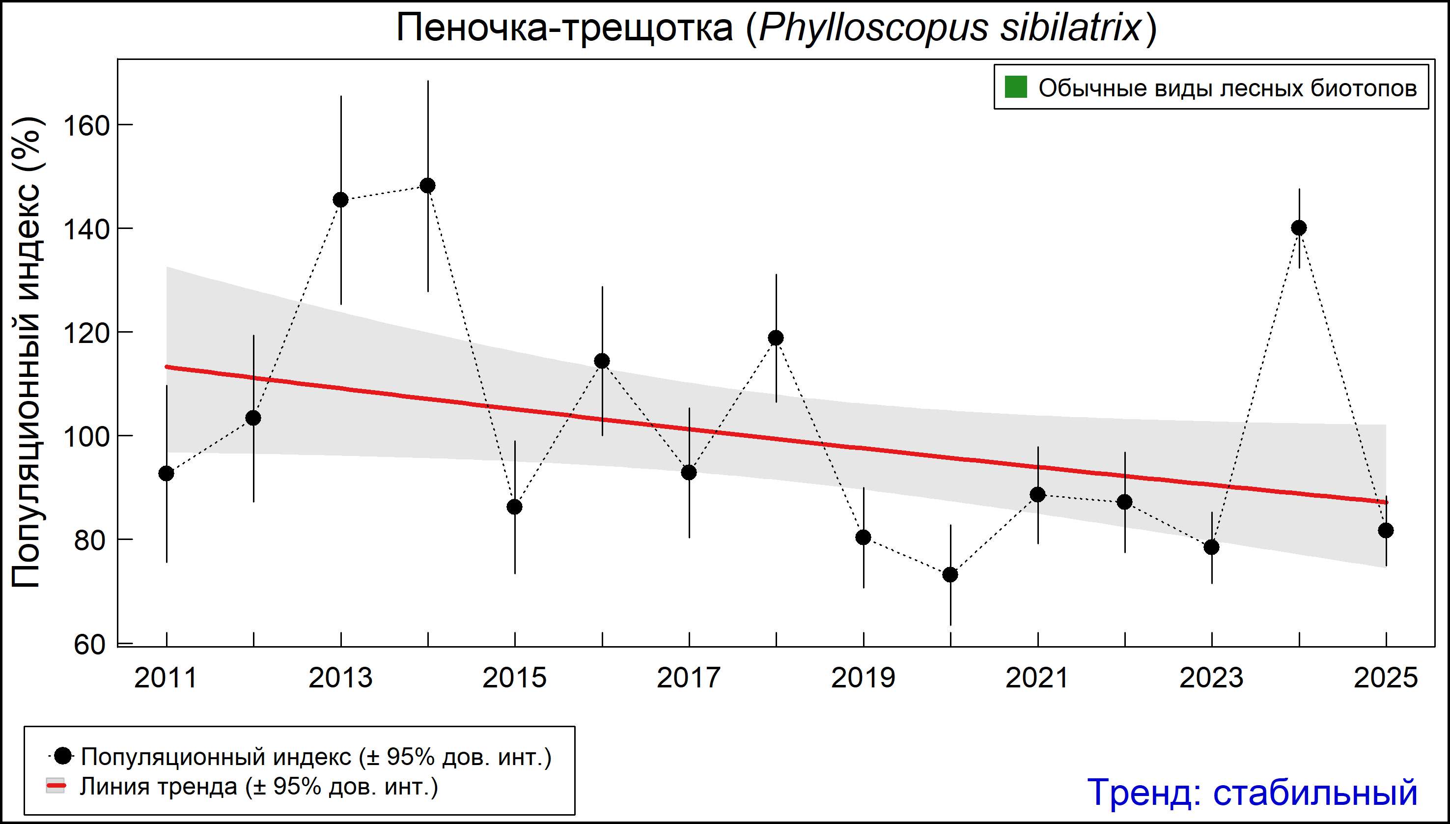 Пеночка-трещотка (Phylloscopus sibilatrix). Динамика численности по данным мониторинга в Москве и Московской области